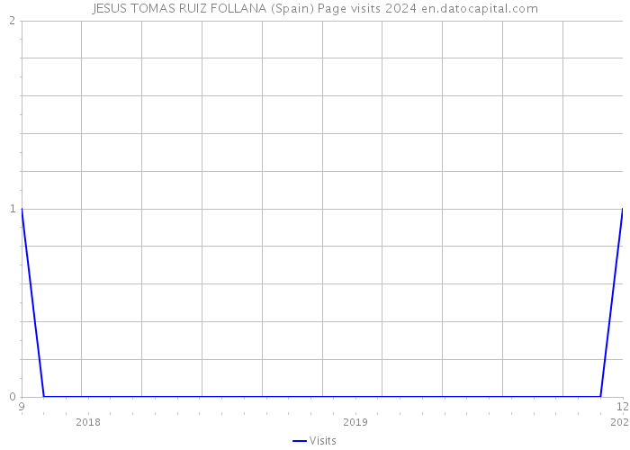 JESUS TOMAS RUIZ FOLLANA (Spain) Page visits 2024 