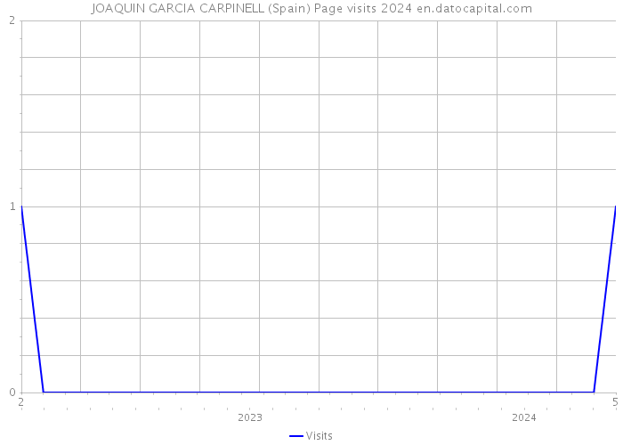 JOAQUIN GARCIA CARPINELL (Spain) Page visits 2024 