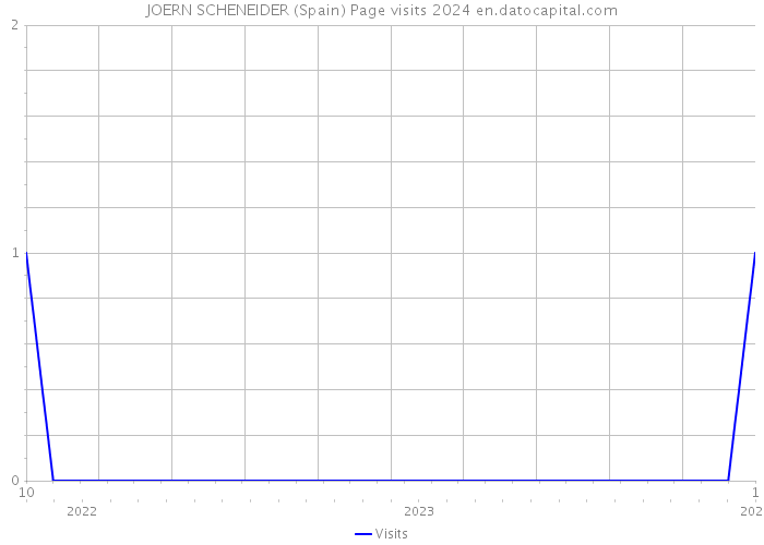 JOERN SCHENEIDER (Spain) Page visits 2024 