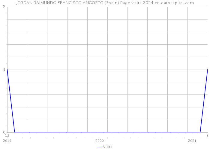 JORDAN RAIMUNDO FRANCISCO ANGOSTO (Spain) Page visits 2024 