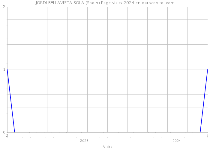 JORDI BELLAVISTA SOLA (Spain) Page visits 2024 