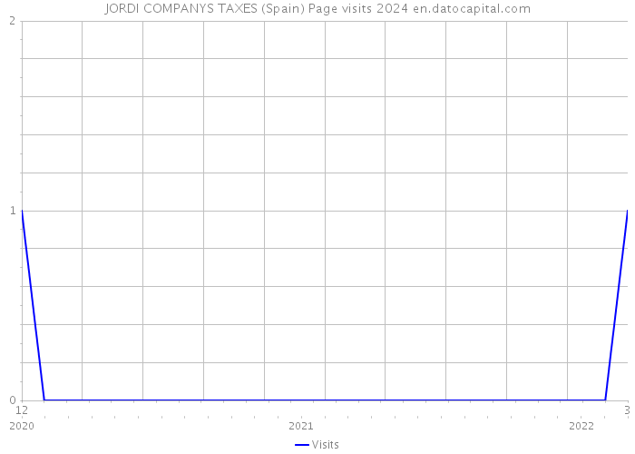JORDI COMPANYS TAXES (Spain) Page visits 2024 