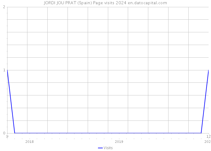 JORDI JOU PRAT (Spain) Page visits 2024 