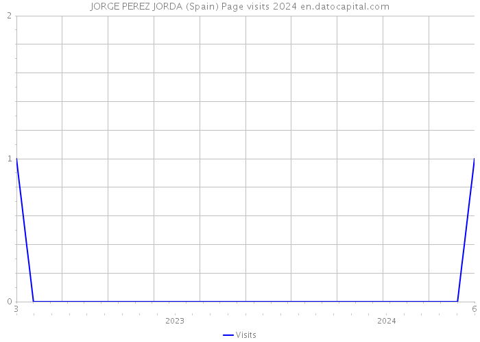 JORGE PEREZ JORDA (Spain) Page visits 2024 