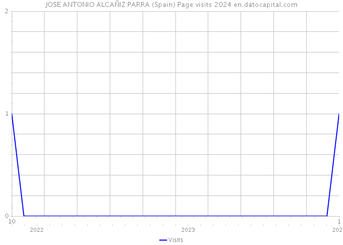 JOSE ANTONIO ALCAÑIZ PARRA (Spain) Page visits 2024 