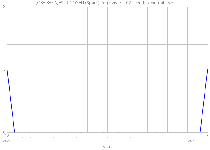 JOSE BENAJES IRIGOYEN (Spain) Page visits 2024 