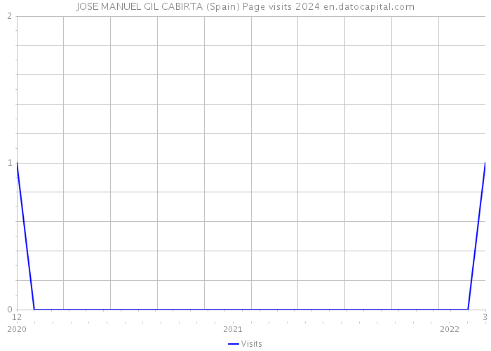 JOSE MANUEL GIL CABIRTA (Spain) Page visits 2024 