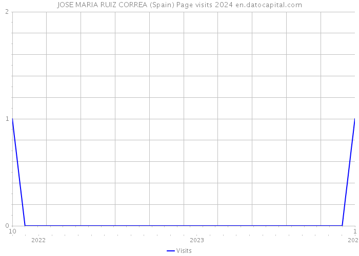 JOSE MARIA RUIZ CORREA (Spain) Page visits 2024 