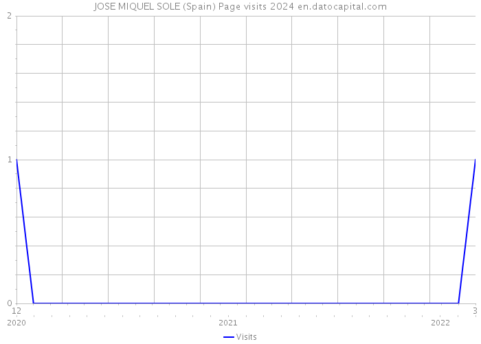 JOSE MIQUEL SOLE (Spain) Page visits 2024 