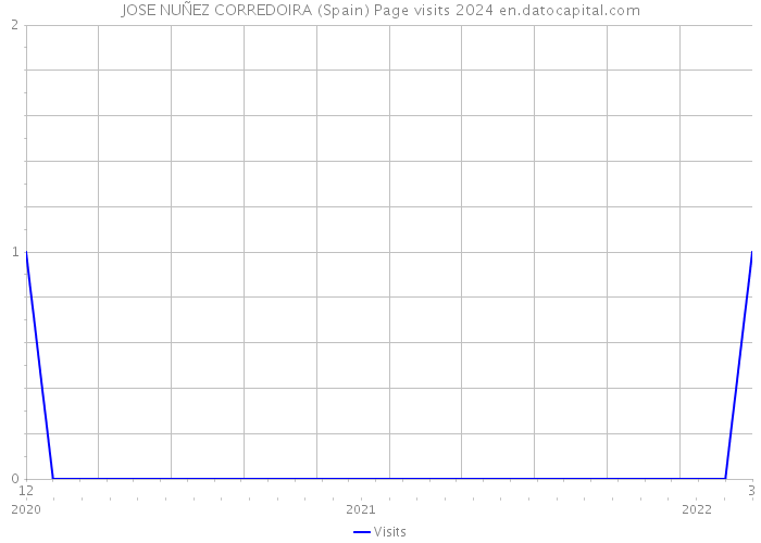 JOSE NUÑEZ CORREDOIRA (Spain) Page visits 2024 