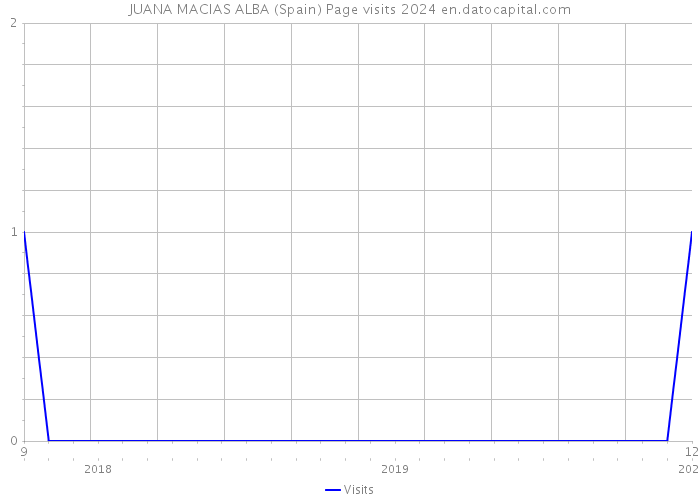 JUANA MACIAS ALBA (Spain) Page visits 2024 