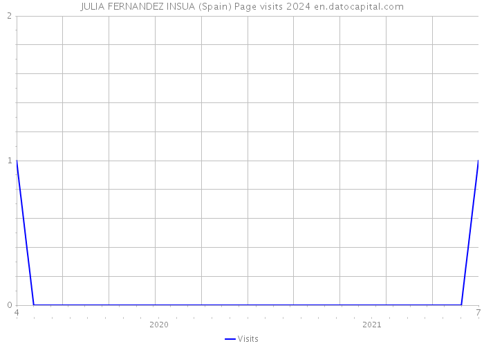 JULIA FERNANDEZ INSUA (Spain) Page visits 2024 