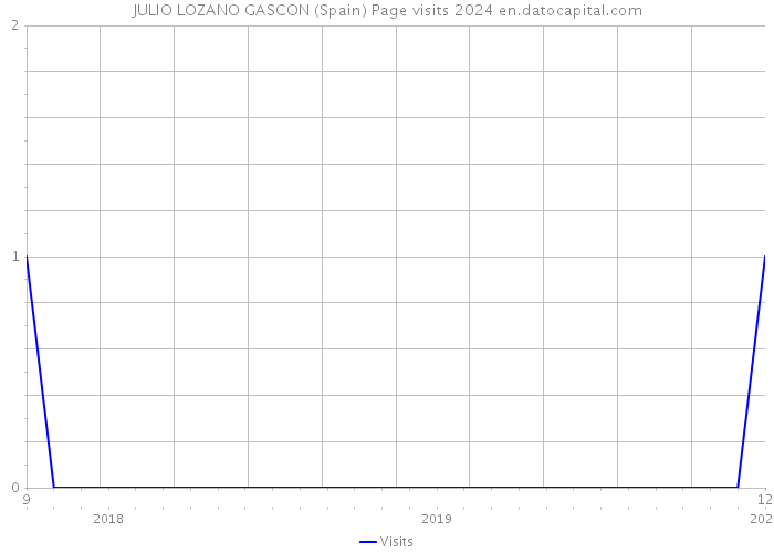 JULIO LOZANO GASCON (Spain) Page visits 2024 