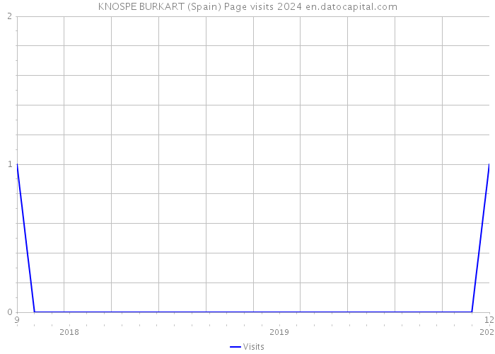 KNOSPE BURKART (Spain) Page visits 2024 
