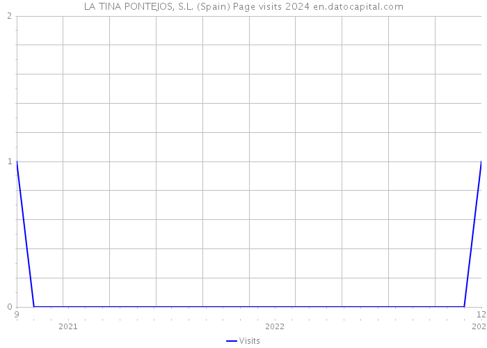 LA TINA PONTEJOS, S.L. (Spain) Page visits 2024 