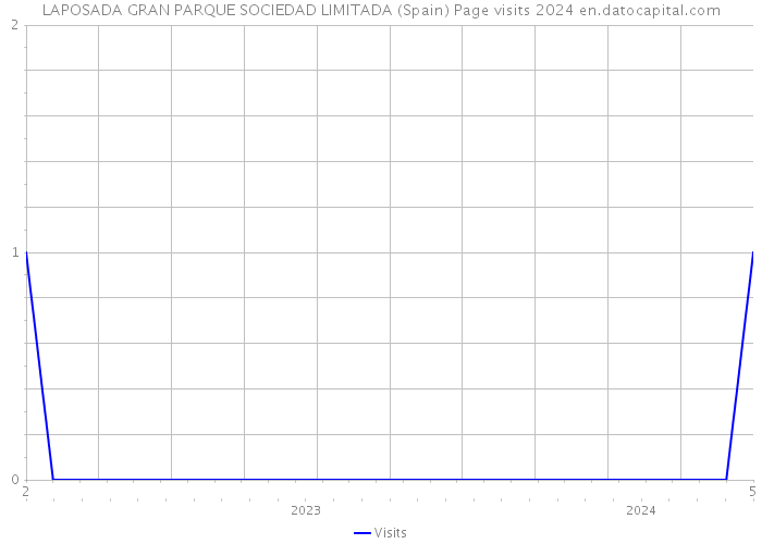 LAPOSADA GRAN PARQUE SOCIEDAD LIMITADA (Spain) Page visits 2024 