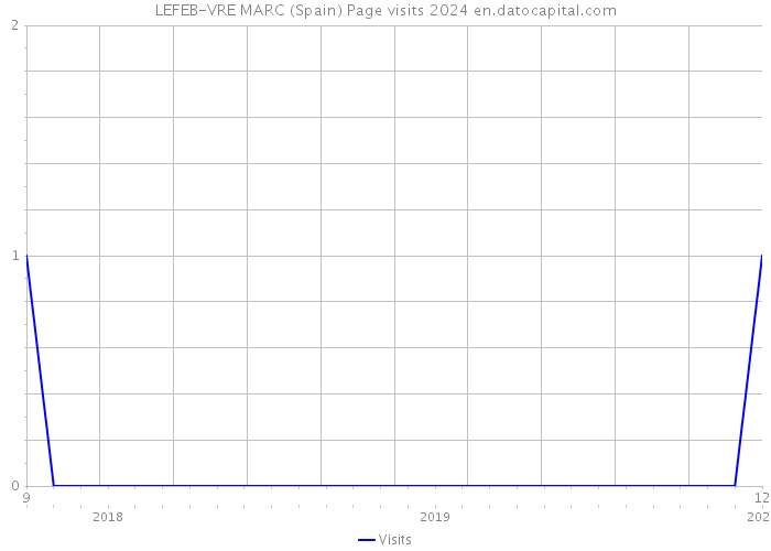 LEFEB-VRE MARC (Spain) Page visits 2024 