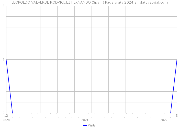 LEOPOLDO VALVERDE RODRIGUEZ FERNANDO (Spain) Page visits 2024 