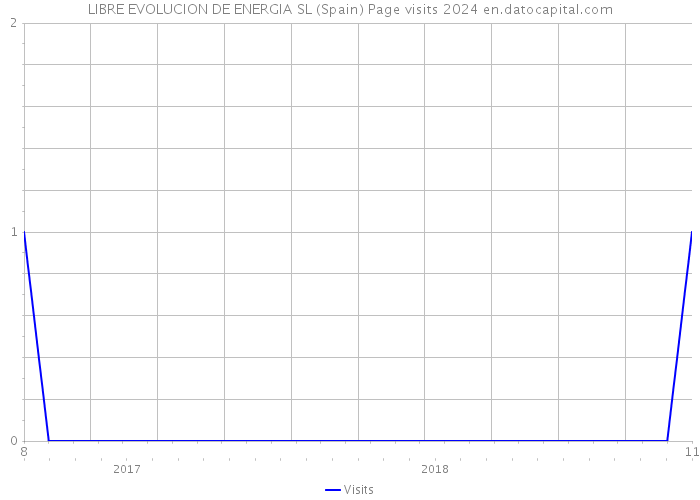 LIBRE EVOLUCION DE ENERGIA SL (Spain) Page visits 2024 