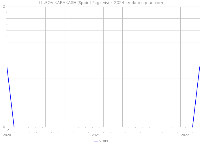 LIUBOV KARAKASH (Spain) Page visits 2024 