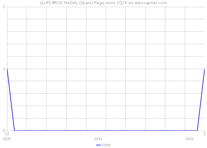 LLUIS BROS NADAL (Spain) Page visits 2024 