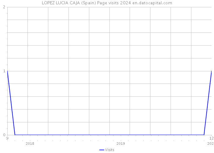 LOPEZ LUCIA CAJA (Spain) Page visits 2024 