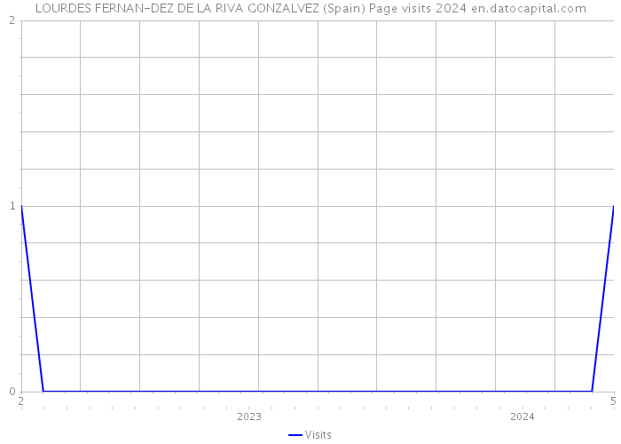 LOURDES FERNAN-DEZ DE LA RIVA GONZALVEZ (Spain) Page visits 2024 