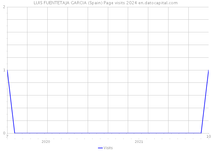 LUIS FUENTETAJA GARCIA (Spain) Page visits 2024 