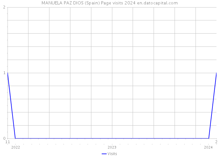 MANUELA PAZ DIOS (Spain) Page visits 2024 