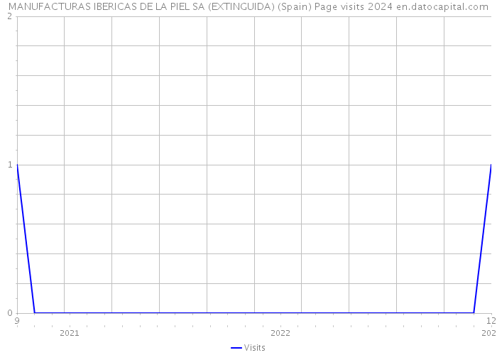 MANUFACTURAS IBERICAS DE LA PIEL SA (EXTINGUIDA) (Spain) Page visits 2024 