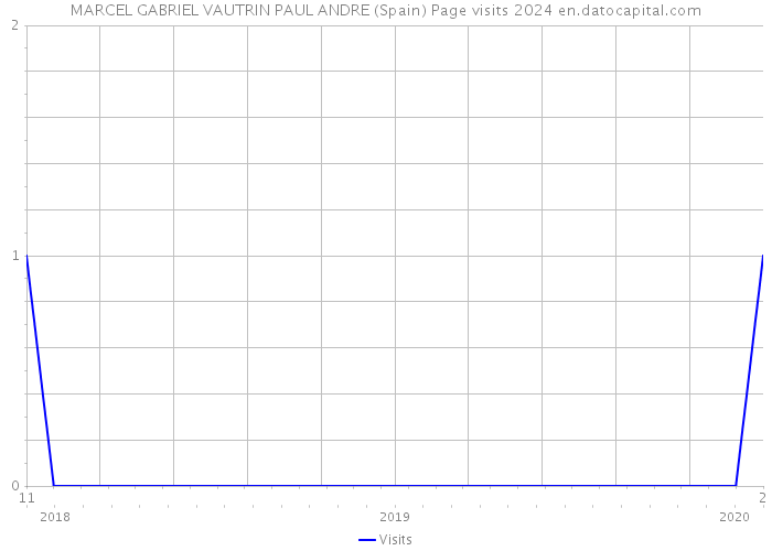 MARCEL GABRIEL VAUTRIN PAUL ANDRE (Spain) Page visits 2024 