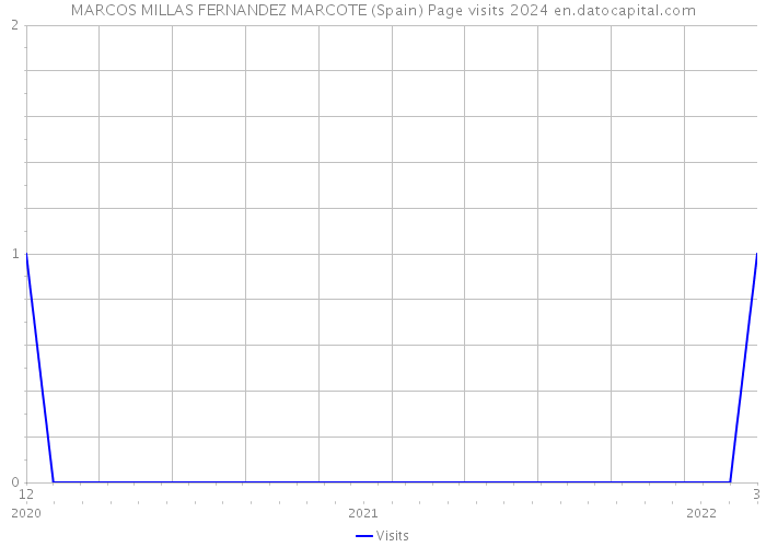 MARCOS MILLAS FERNANDEZ MARCOTE (Spain) Page visits 2024 