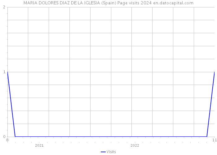 MARIA DOLORES DIAZ DE LA IGLESIA (Spain) Page visits 2024 