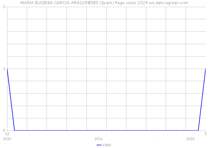 MARIA EUGENIA GARCIA ARAGONESES (Spain) Page visits 2024 