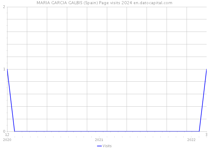 MARIA GARCIA GALBIS (Spain) Page visits 2024 