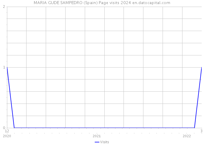 MARIA GUDE SAMPEDRO (Spain) Page visits 2024 