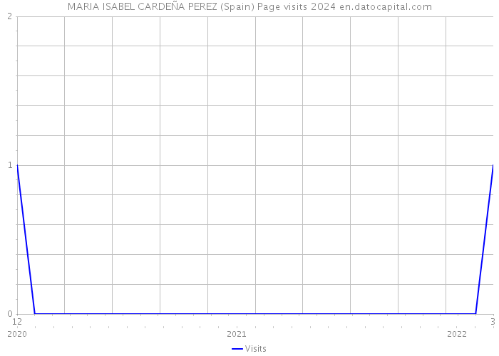 MARIA ISABEL CARDEÑA PEREZ (Spain) Page visits 2024 