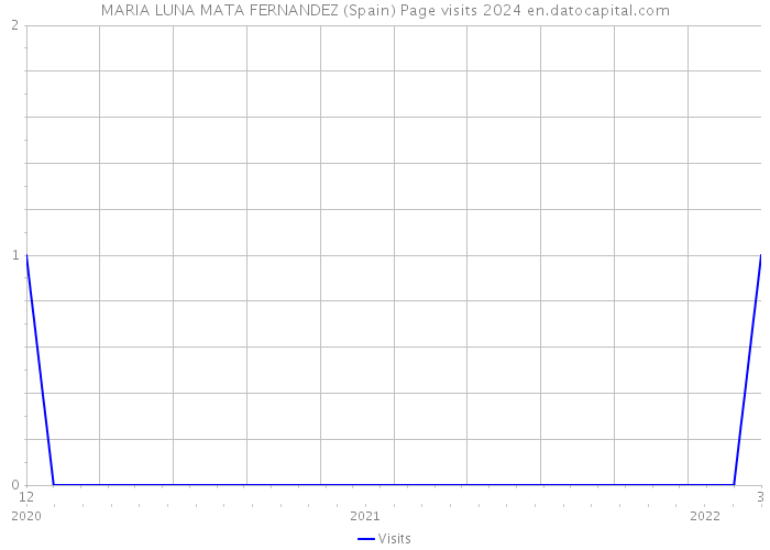 MARIA LUNA MATA FERNANDEZ (Spain) Page visits 2024 