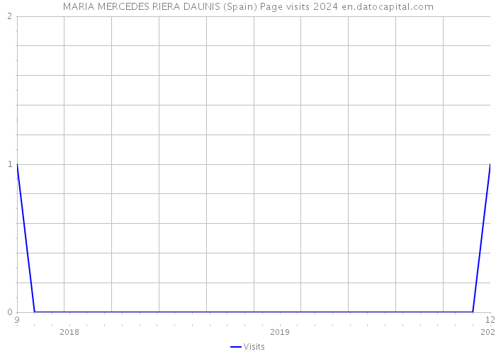 MARIA MERCEDES RIERA DAUNIS (Spain) Page visits 2024 