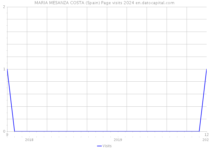 MARIA MESANZA COSTA (Spain) Page visits 2024 