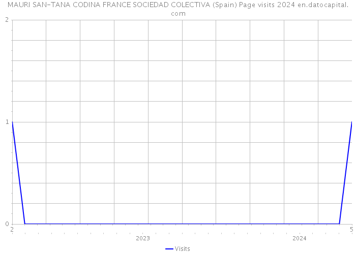 MAURI SAN-TANA CODINA FRANCE SOCIEDAD COLECTIVA (Spain) Page visits 2024 