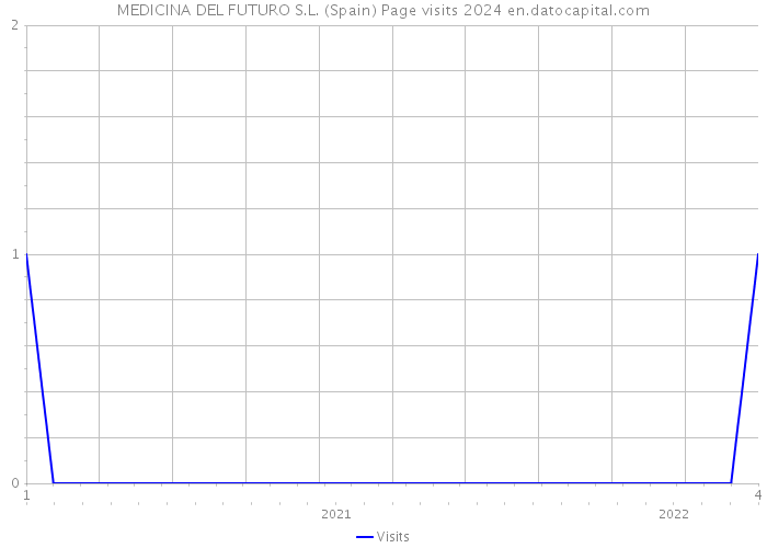 MEDICINA DEL FUTURO S.L. (Spain) Page visits 2024 