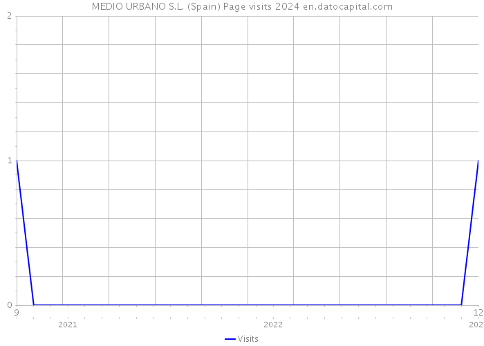 MEDIO URBANO S.L. (Spain) Page visits 2024 