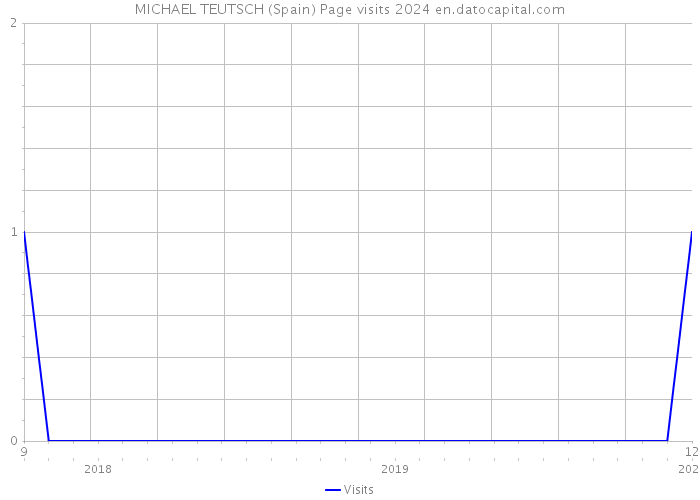 MICHAEL TEUTSCH (Spain) Page visits 2024 