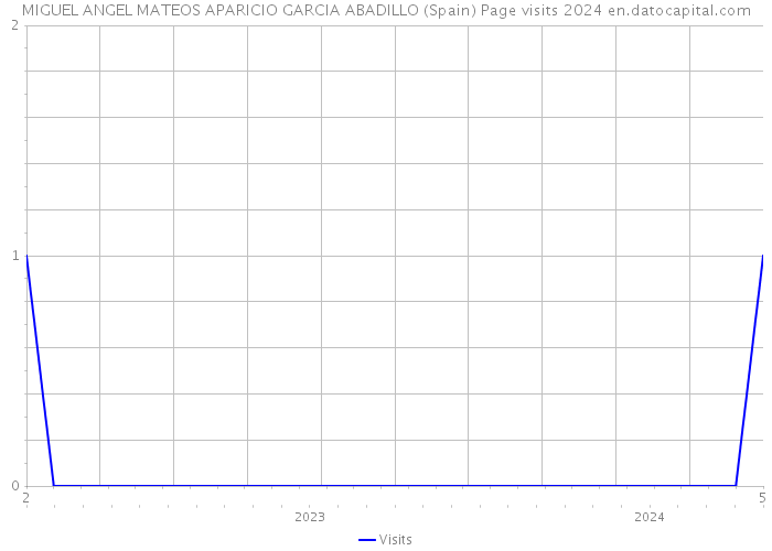 MIGUEL ANGEL MATEOS APARICIO GARCIA ABADILLO (Spain) Page visits 2024 