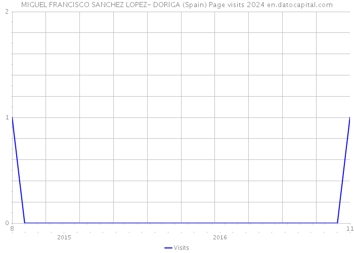 MIGUEL FRANCISCO SANCHEZ LOPEZ- DORIGA (Spain) Page visits 2024 