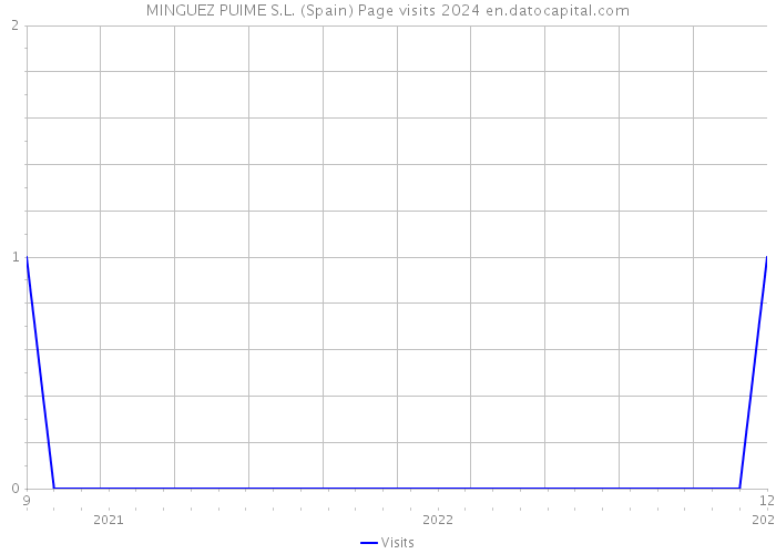 MINGUEZ PUIME S.L. (Spain) Page visits 2024 