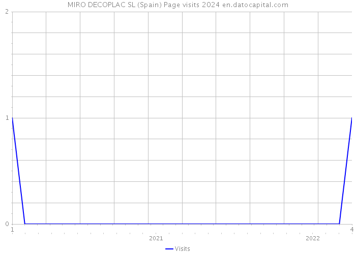 MIRO DECOPLAC SL (Spain) Page visits 2024 