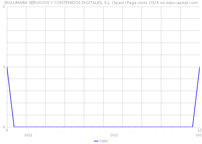 MOLUMABA SERVICIOS Y CONTENIDOS DIGITALES, S.L. (Spain) Page visits 2024 