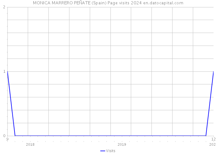 MONICA MARRERO PEÑATE (Spain) Page visits 2024 